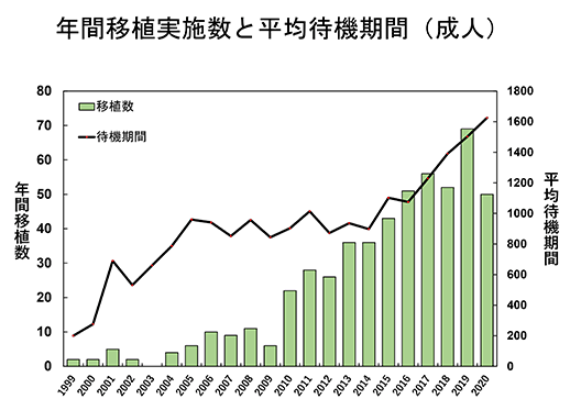 年間移植実施数と平均待期期間